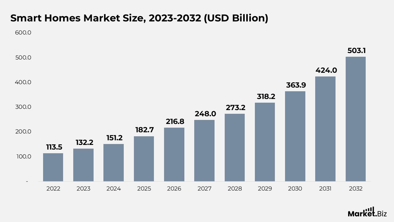 Smart Homes Market Size