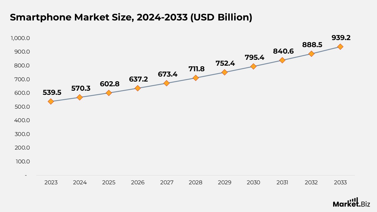 Smartphone Market Size