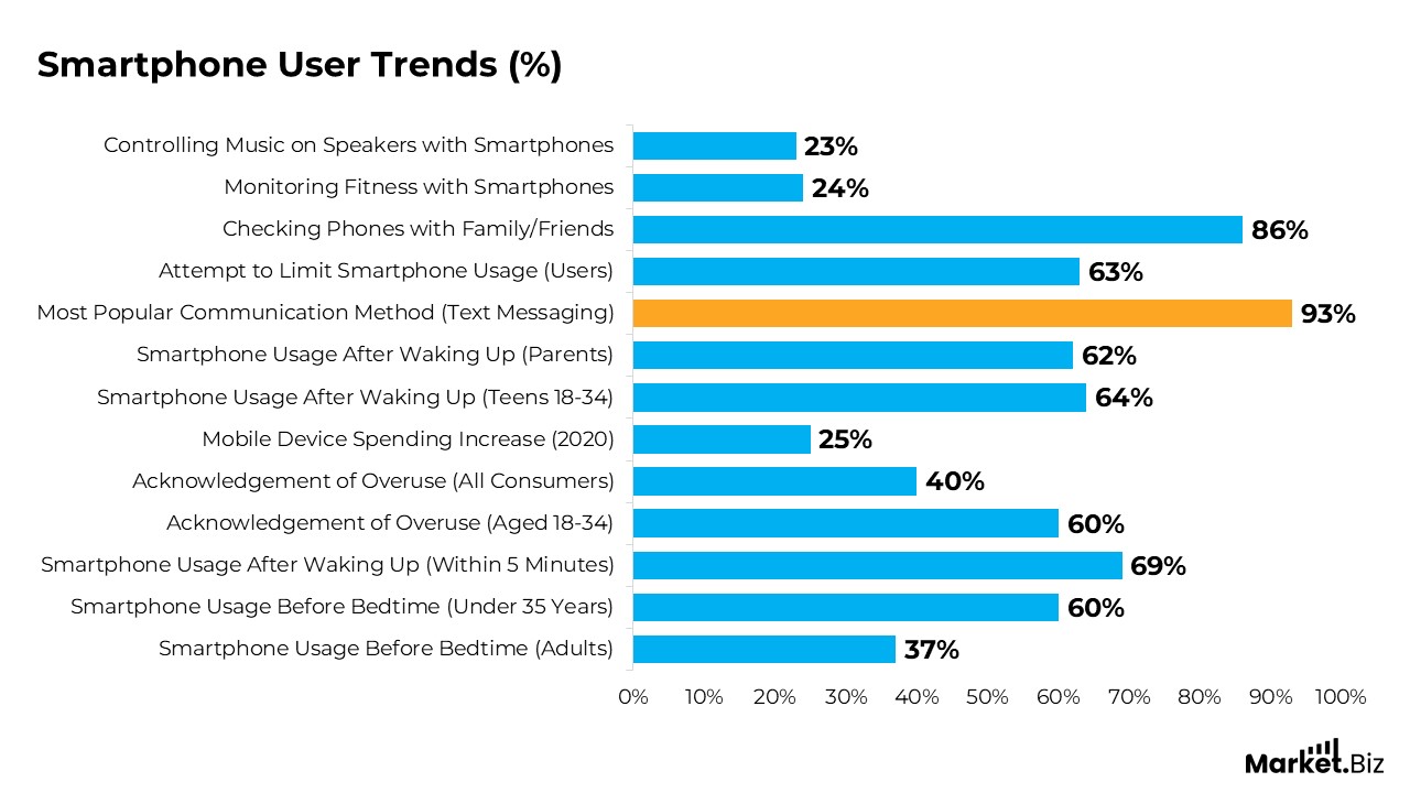 Smartphone User Trends