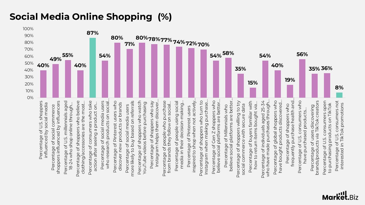 Online Shopping Statistics