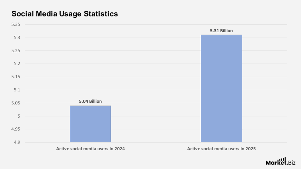 Usage Statistics of Social Media