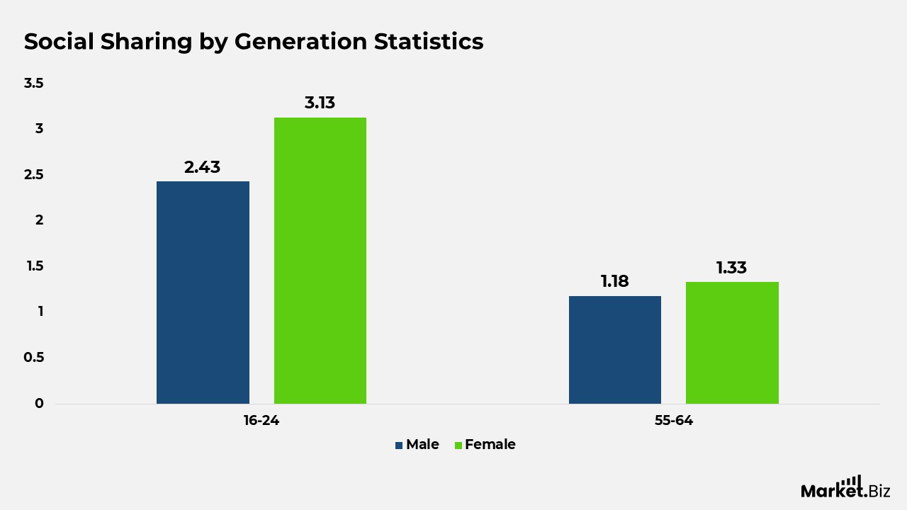 Social Sharing by Generation Statistics