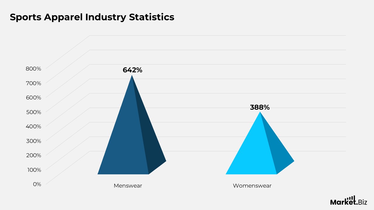 Sports Apparel Industry Statistics