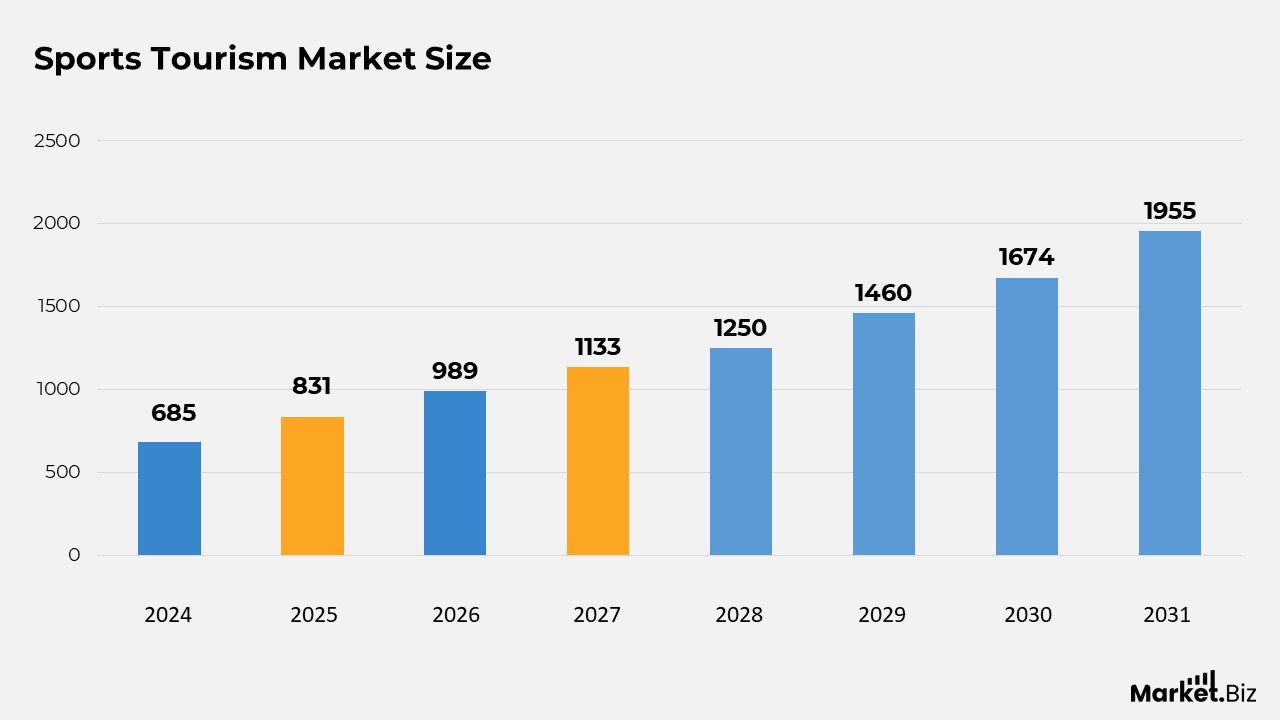 Sports Tourism Statistics