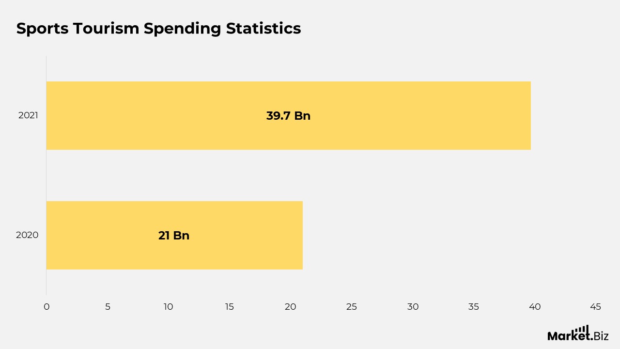 Sports Tourism Spending Statistics