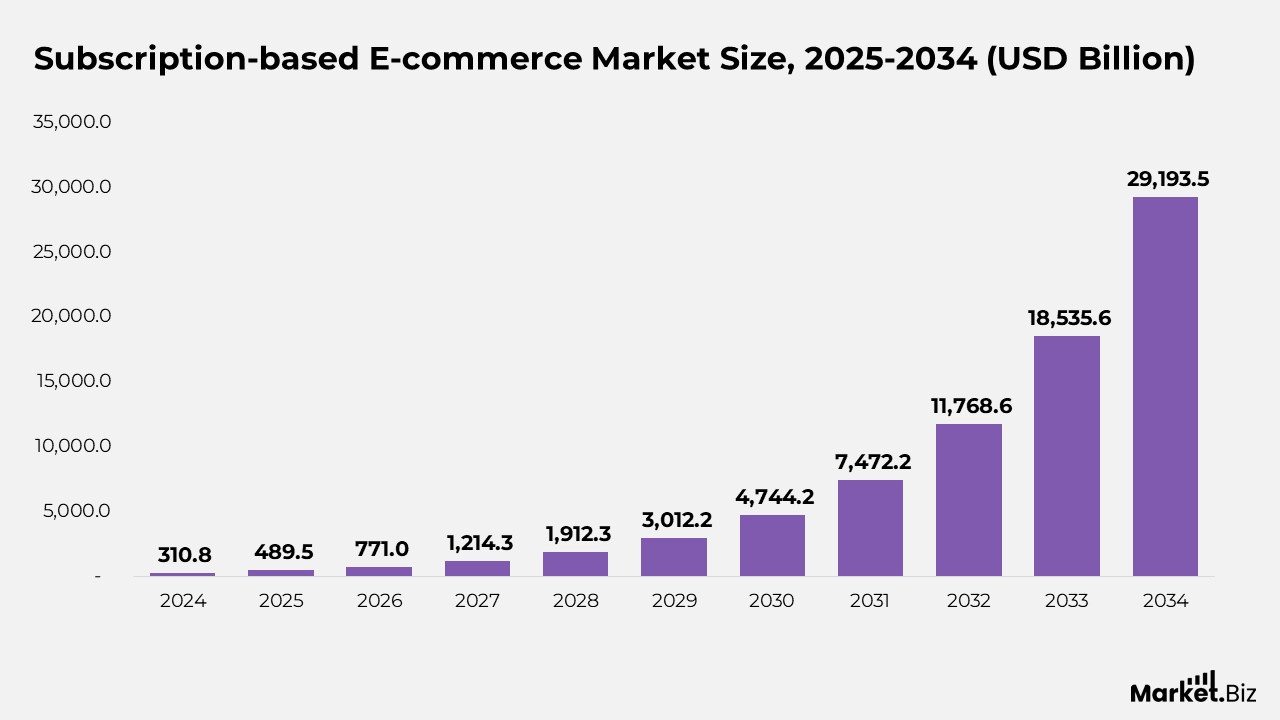Subscription-based E-commerce Market Size