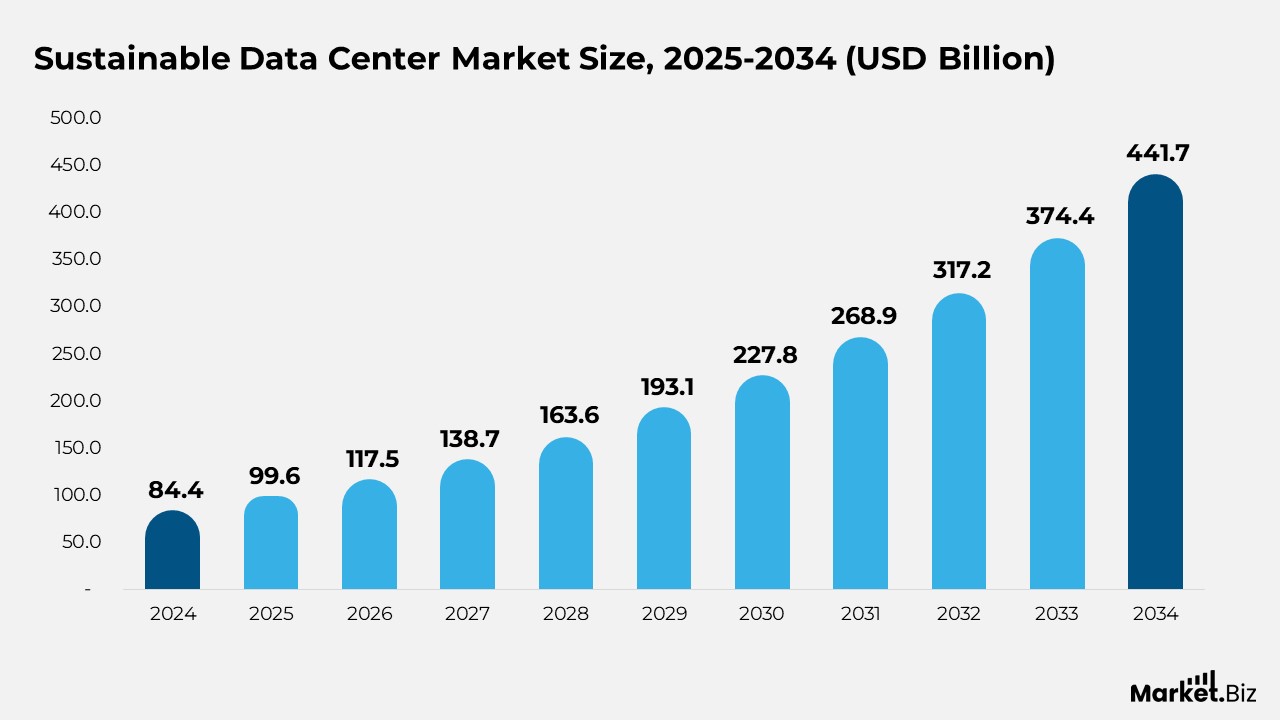 Sustainable Data Center Market Size