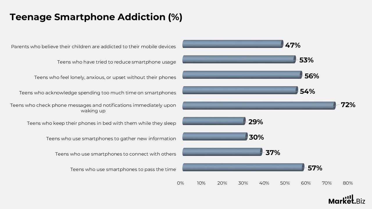 Teenage Smartphone Addiction