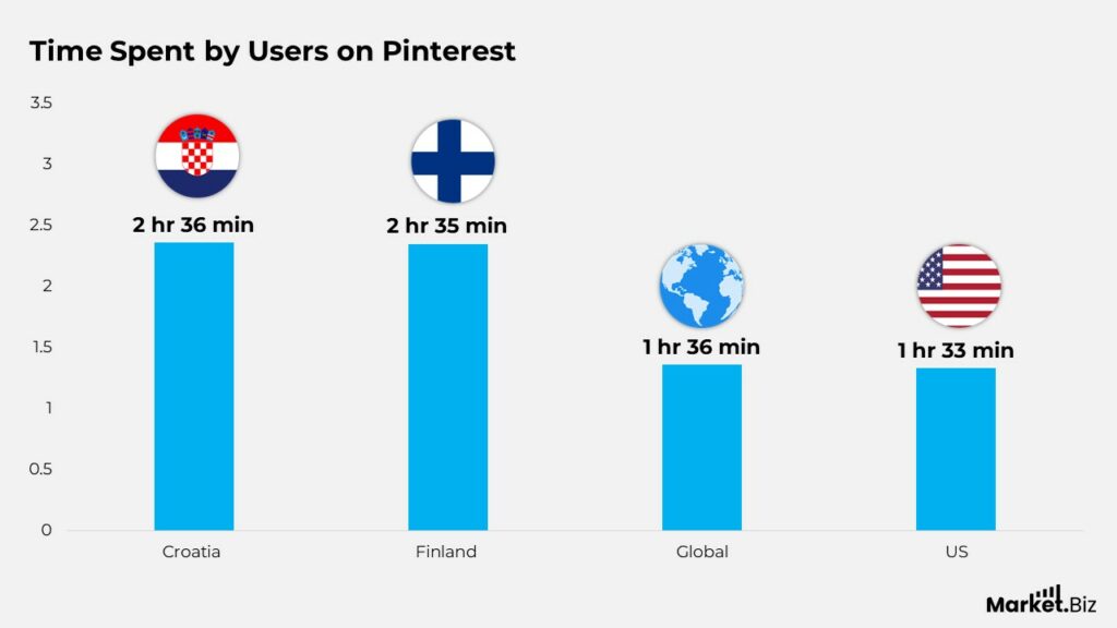 Pinterest Users Statistics