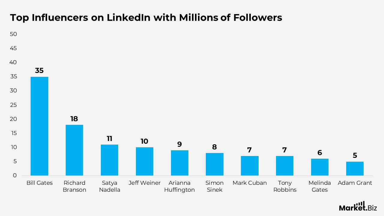 LinkedIn Users Statistics
