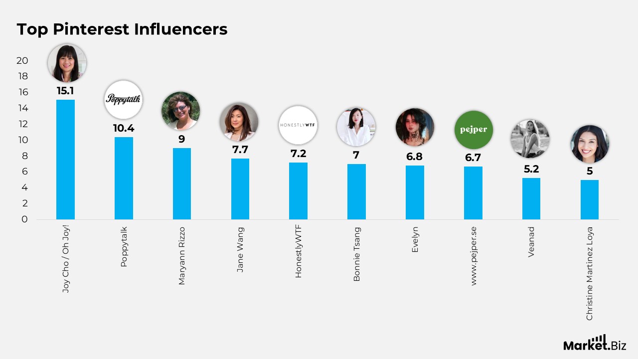 Pinterest Users Statistics