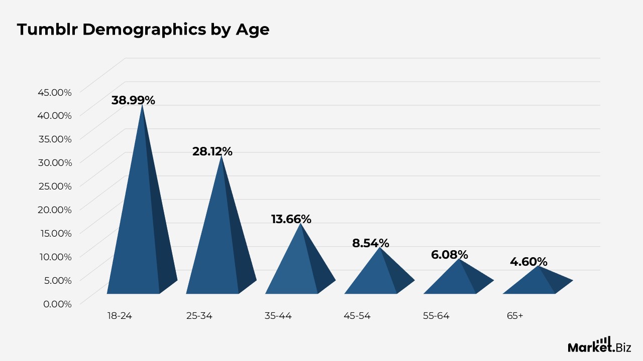 Tumblr Statistics
