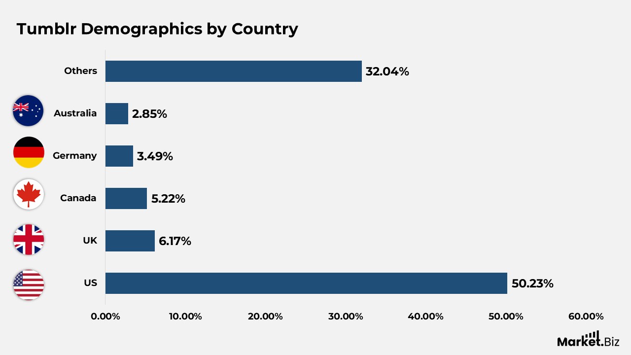 Tumblr Statistics
