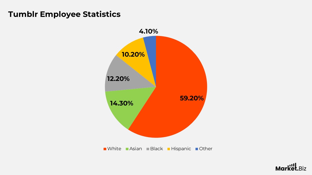 Tumblr Statistics