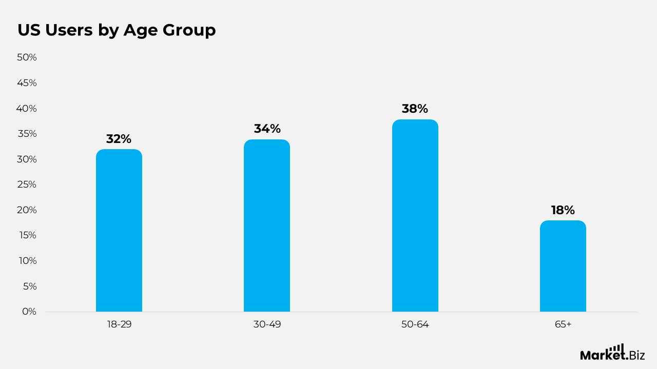 Pinterest Users Statistics