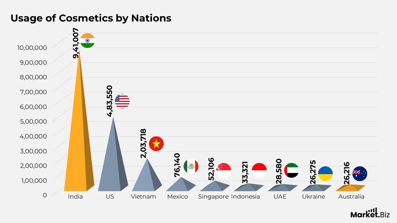 Cosmetics Statistics
