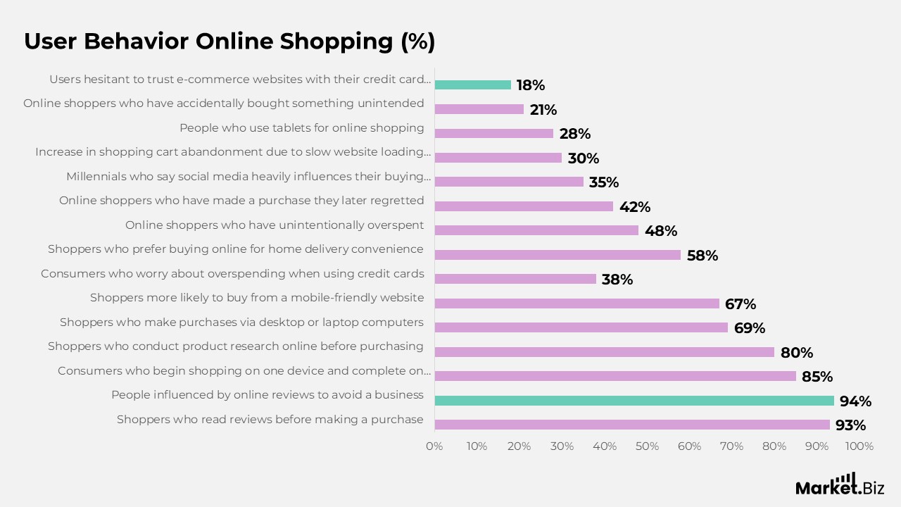 Online Shopping Statistics