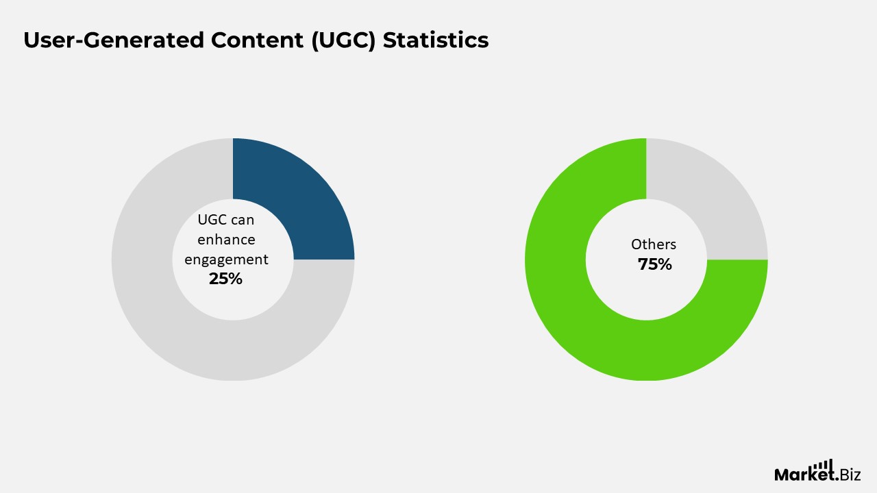 User-Generated Content (UGC) Statistics
