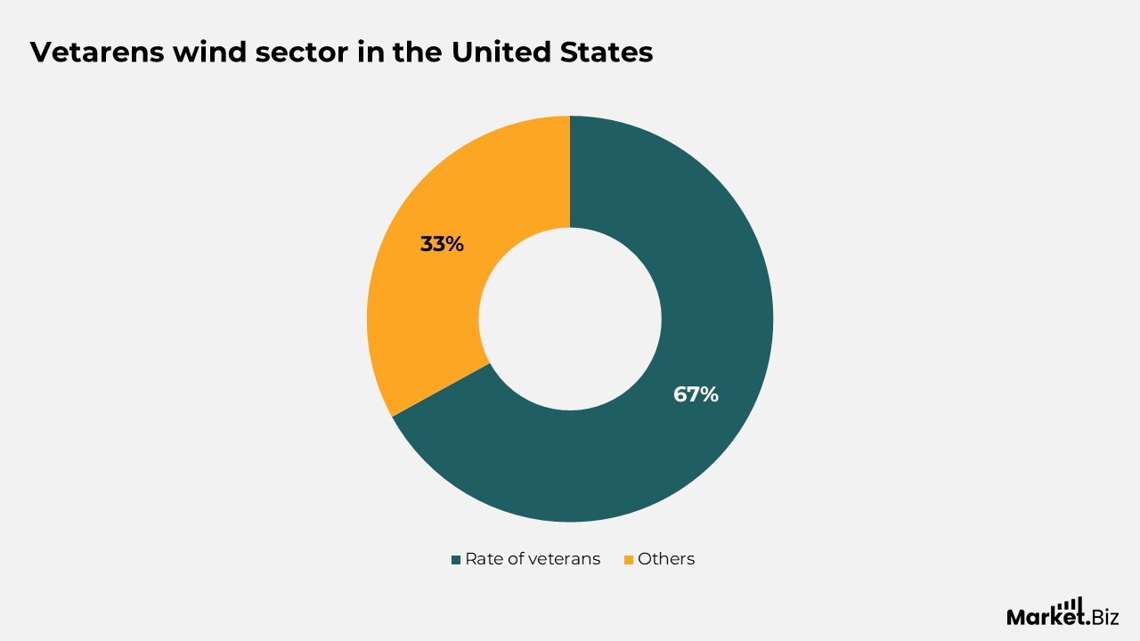 Gas Turbine Statistics