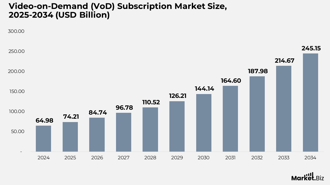 Video-on-Demand (VoD) Subscription Market Size