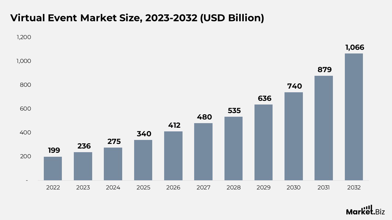 Virtual Event Market Size