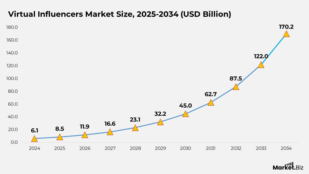Virtual Influencers Market Size