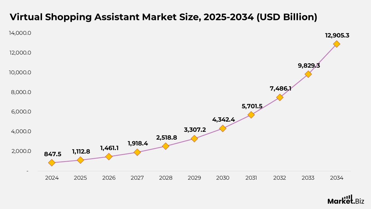 Virtual Shopping Assistant Market Size