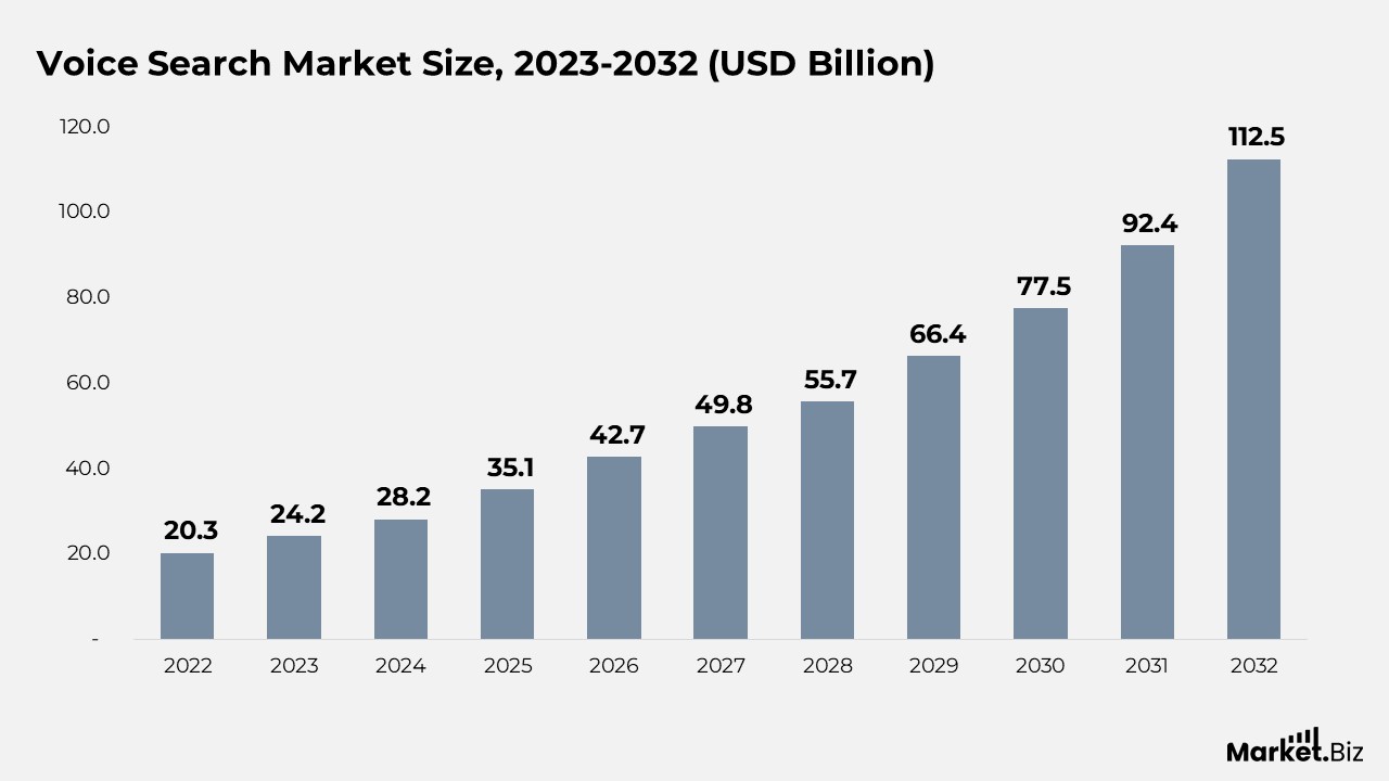 Voice Search Market Size