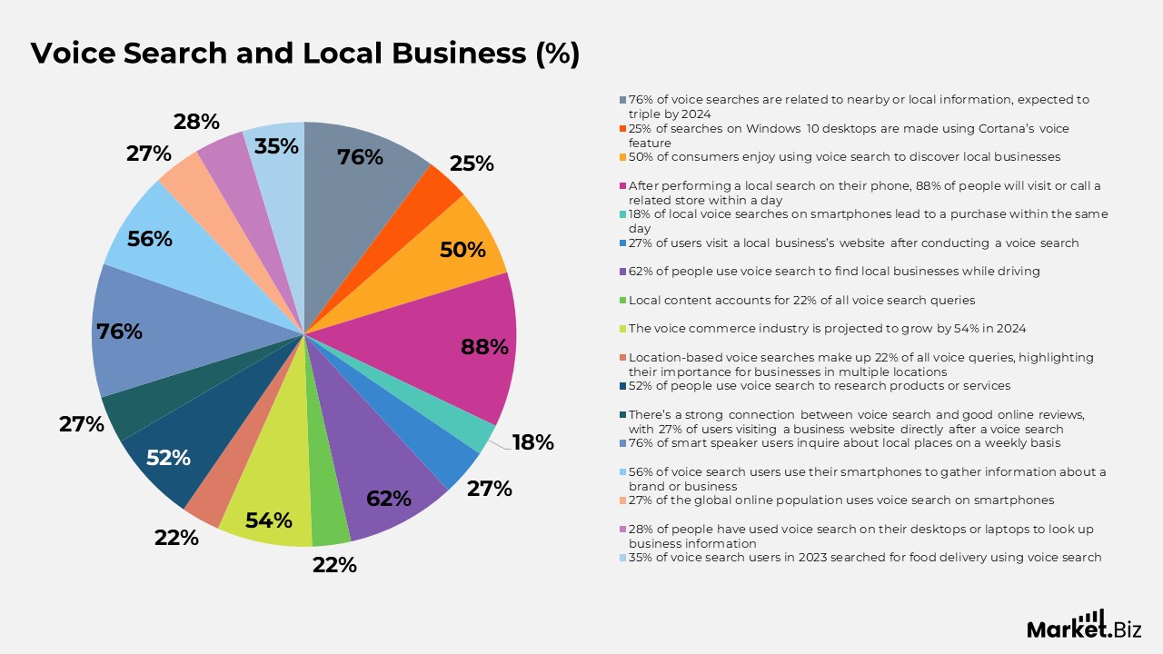 Voice Search and Local Business Statistics
