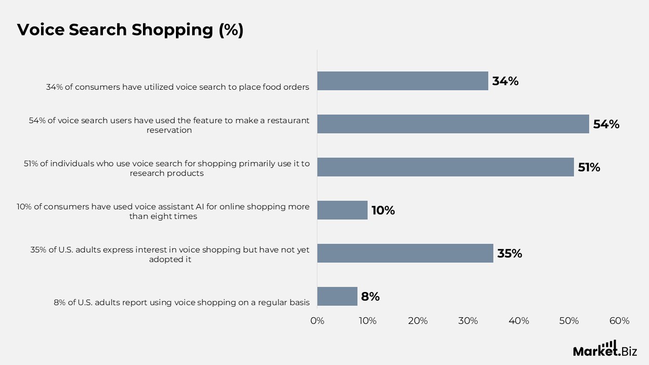 Voice Search Shopping Statistics