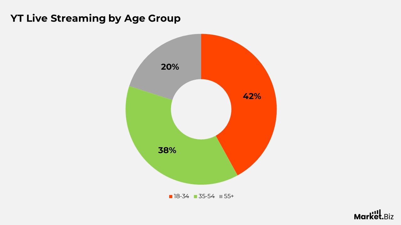 Live Streaming Platforms by Age Group