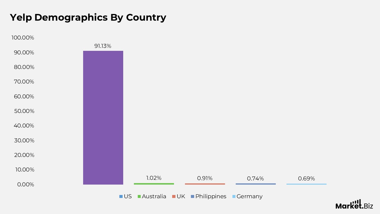 Yelp Country Demographics