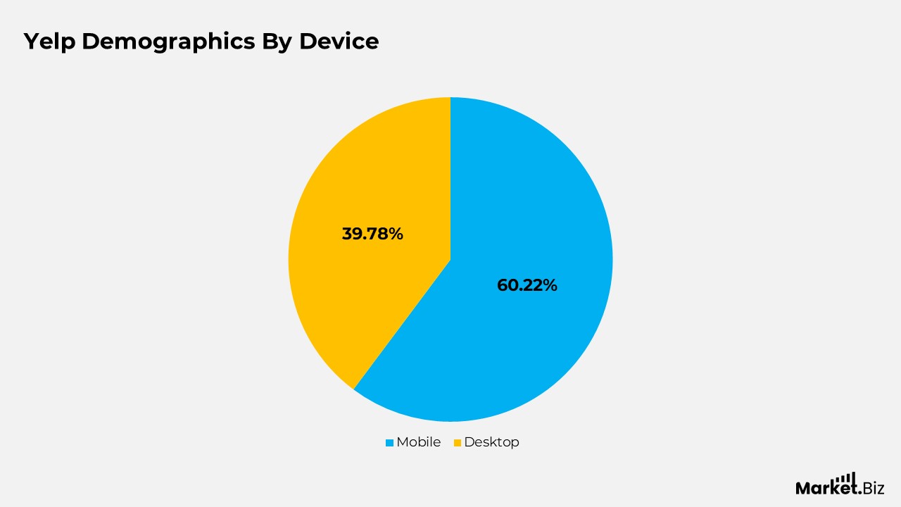 Yelp Device Demographics