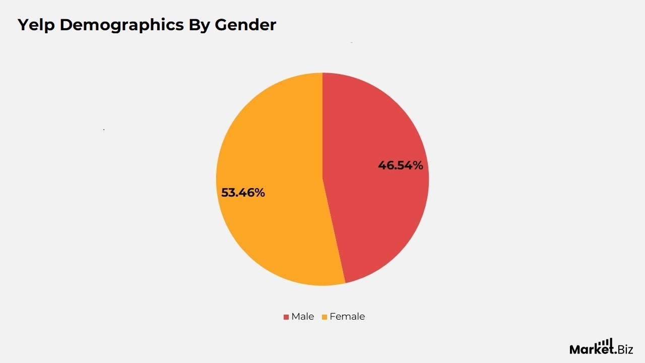 Yelp Gender Demographics