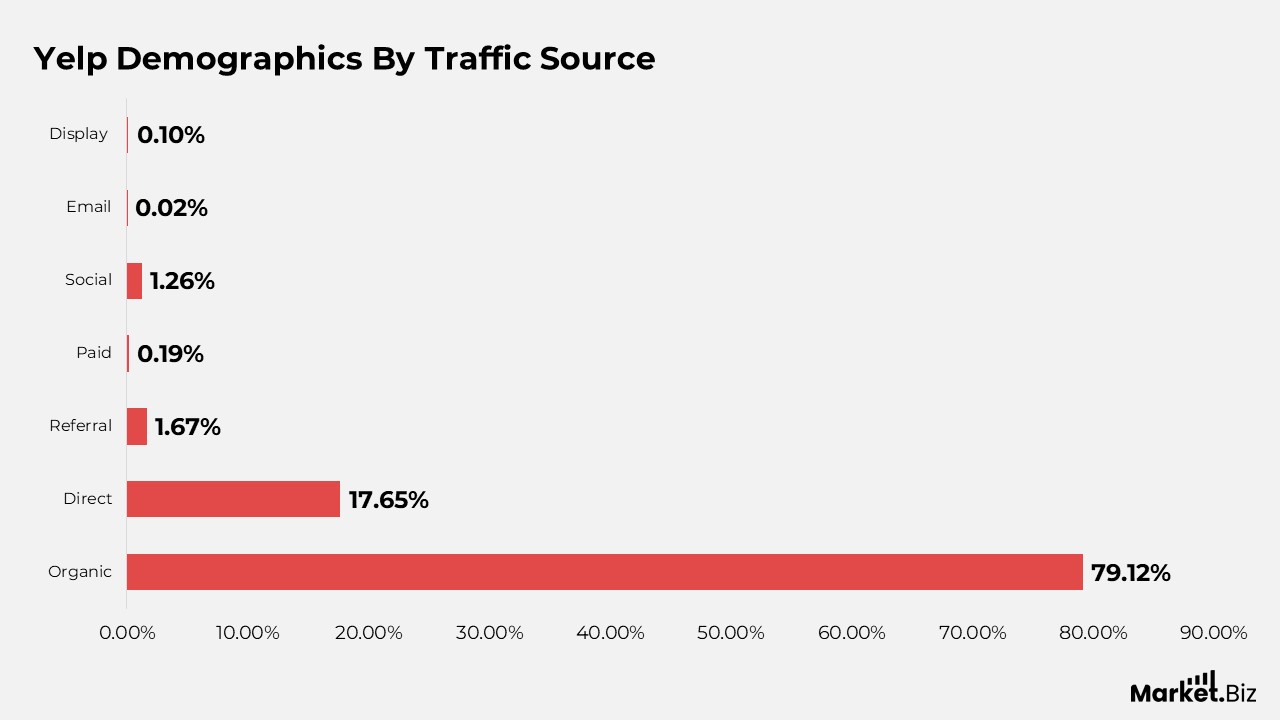 Yelp Traffic Demographics