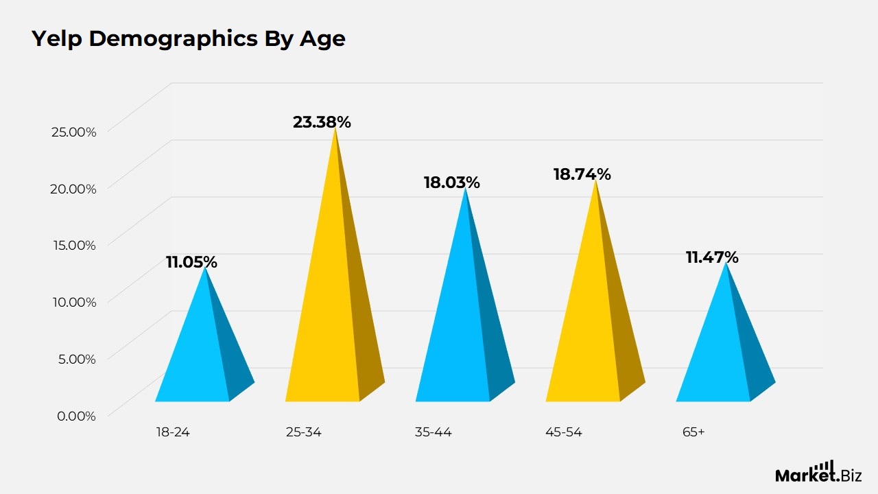 Yelp Age Demographics