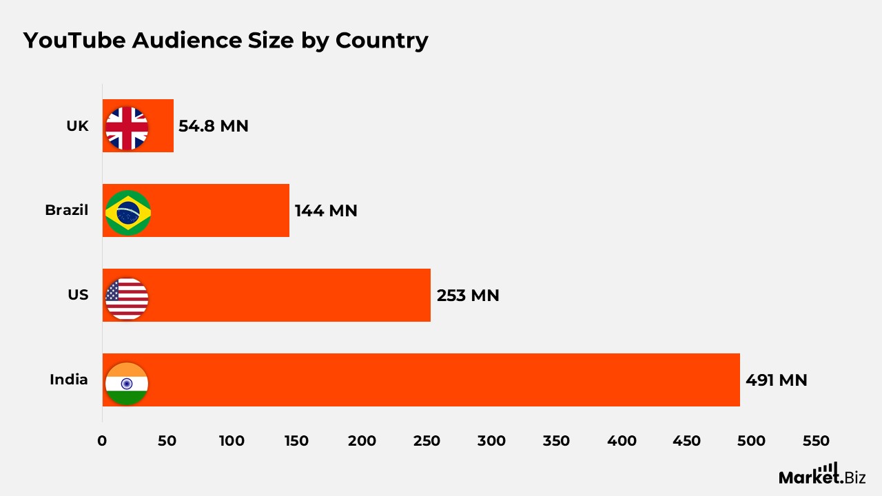 YouTube Live Streaming Statistics