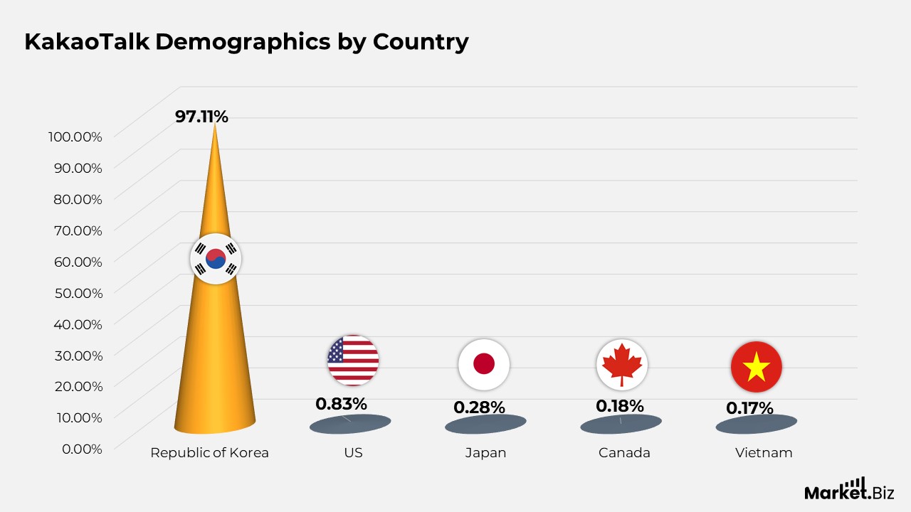 KakaoTalk Statistics