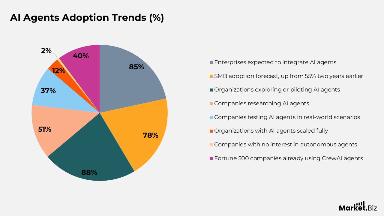 AI Agents Adoption Trends