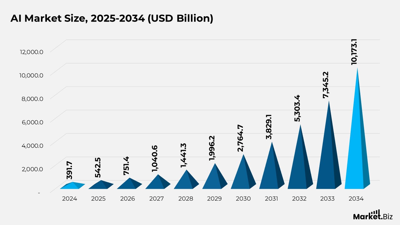 AI Market Size