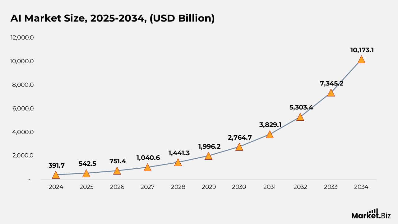 AI Market Market Size