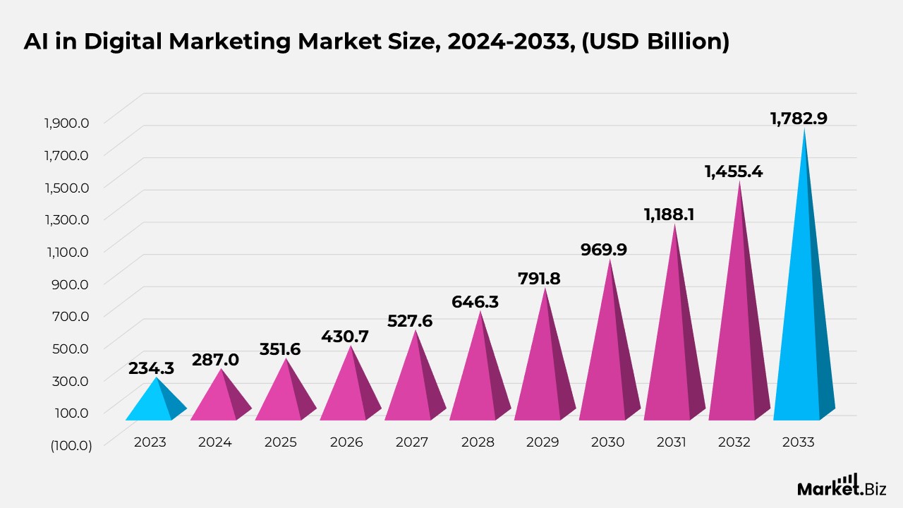 AI in Digital Marketing Market Size