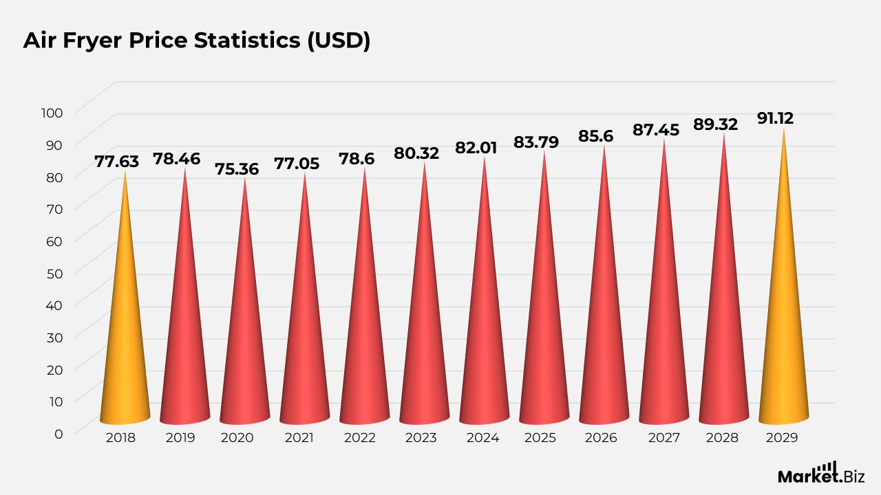 Price Statistics of Air Fryer