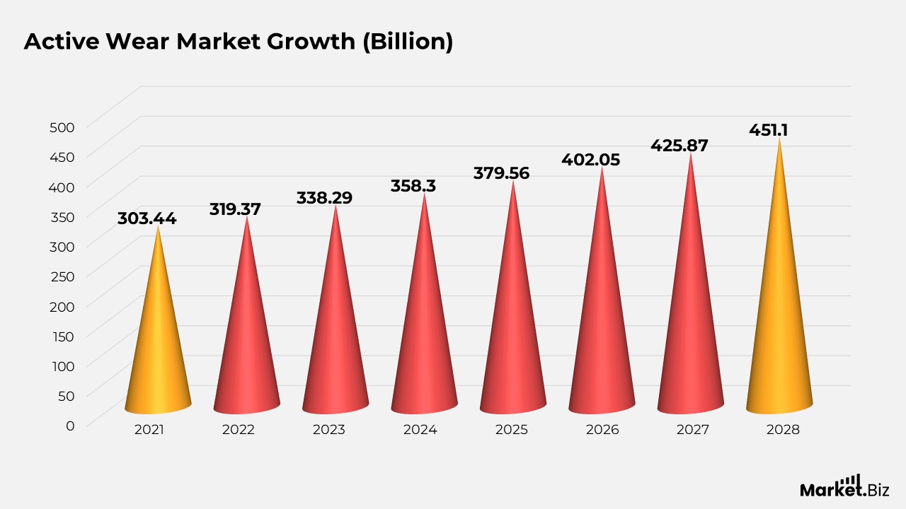 Athleisure Market Growth