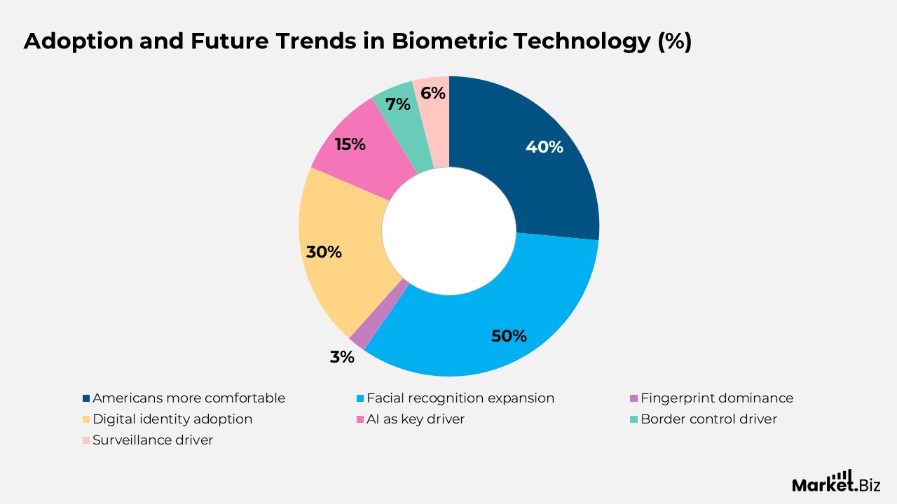 Adoption and Future Trends in Biometric Technology