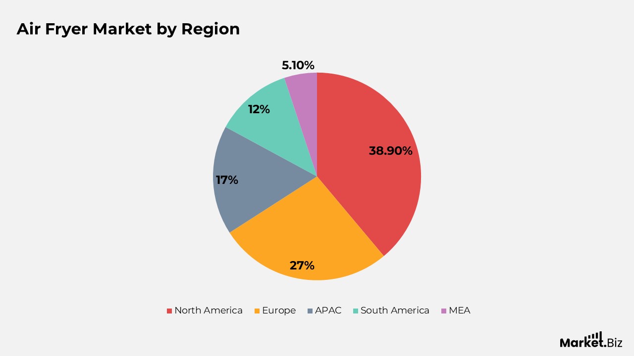 Fryer Market by Region