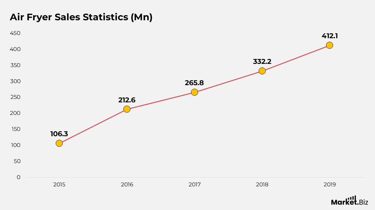 Air Fryer Statistics