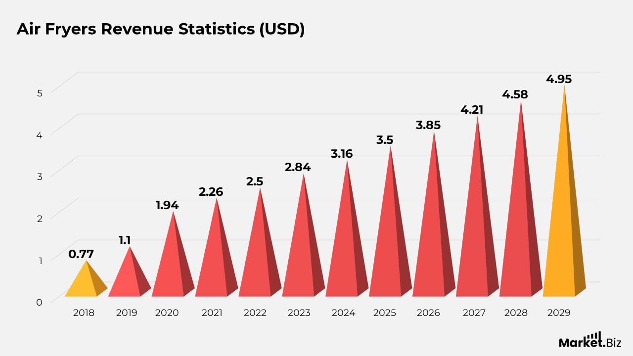 Air Fryer Statistics