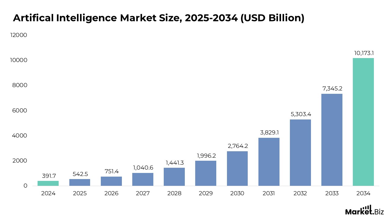 Artificial Intelligence Market Size
