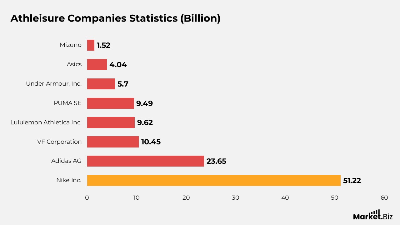 Statistics of Athleisure Companies